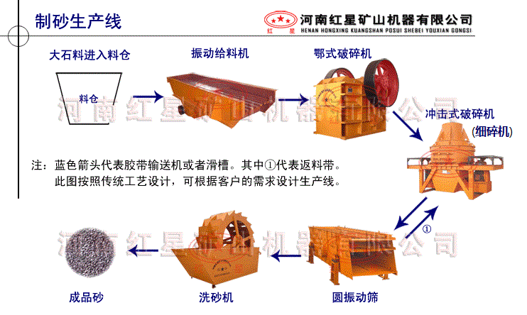 細碎(制砂)生產線